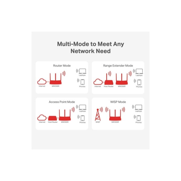 MW306R 4 Port 300mbps Multi-mode Wifi Router 3x5dbi